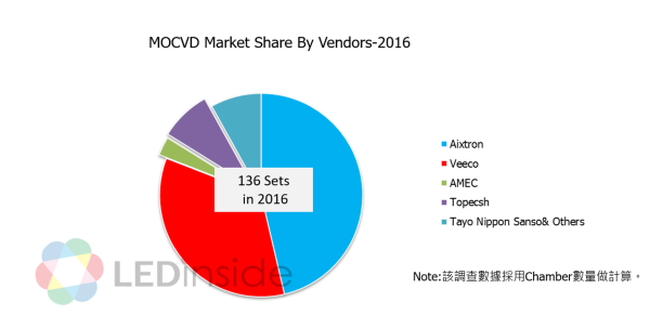 MOCVD Market Share by Vendors-2016