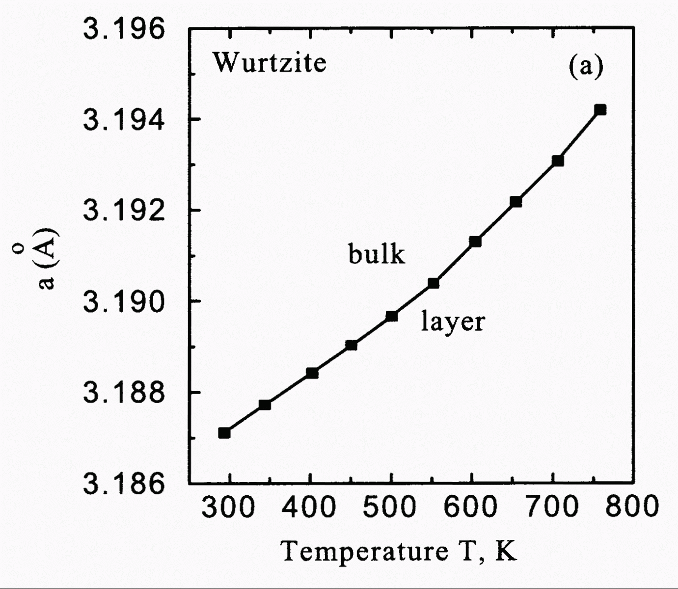 GaN,Wurtzite sructure. The lattice constants a vs. temperature.