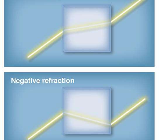 Illustration of refraction through a normal optical medium versus what it would look like for a medium capable of negative refraction