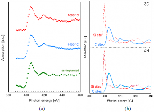 XAFS spectrum of the N dopant in SiC using the superconducting detector