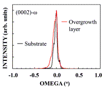 X-ray rocking curves of (0 0 0 2) reflection obtained by ω-scans for the substrate and overgrowth layer