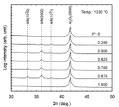 2θ−ω XRD profiles of sapphire substrates after 60 min heat treatment at 1330 °C ...