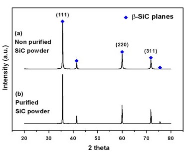X-ray diffraction spectra of SIC powder