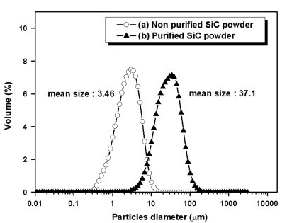 SIC particle size distribution analysis result